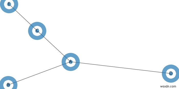 Pythonでnetworkxグラフを再形成する方法は？ 