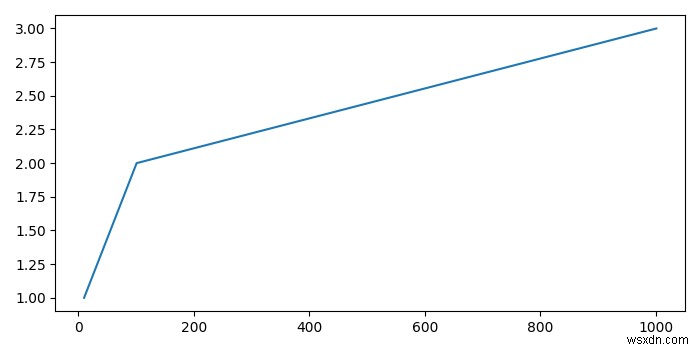 Matplotlib軸の相対シフトを削除するにはどうすればよいですか？ 