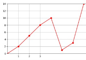 Matplotlibを使用してプロット上のグリッドのサイズを定義します 