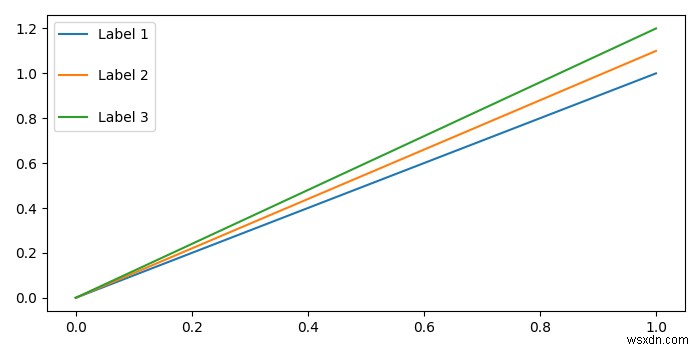 Matplotlibで凡例マーカーとラベルの間のスペースを調整するにはどうすればよいですか？ 