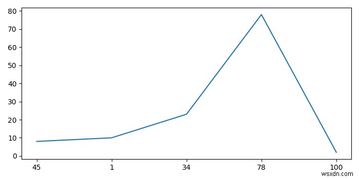 Matplotlib PythonでX軸の値を設定するにはどうすればよいですか？ 