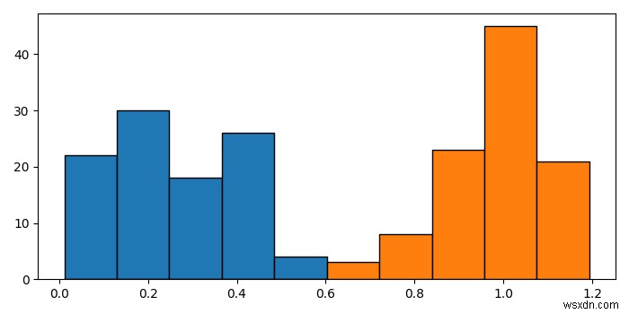 Matplotlibで2つのヒストグラムのビン幅を同じにする方法は？ 