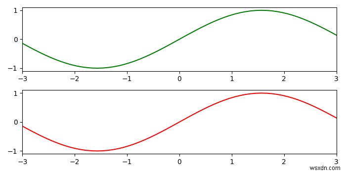 Matplotlibのset_xlimとset_xboundの違いは何ですか？ 