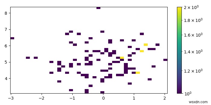 Matplotlibでhist2dプロットのカラーバーを追加するにはどうすればよいですか？ 