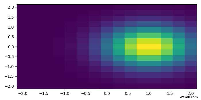 Python Matplotlibで密度マップをプロットする方法は？ 