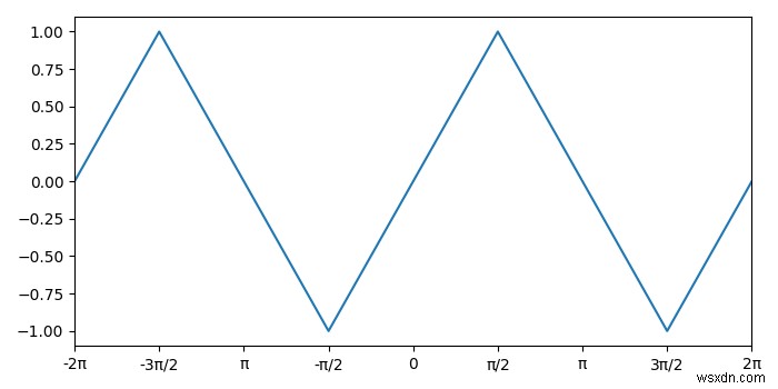 Python Matplotlibで円周率の倍数で軸ティックを設定するにはどうすればよいですか？ 
