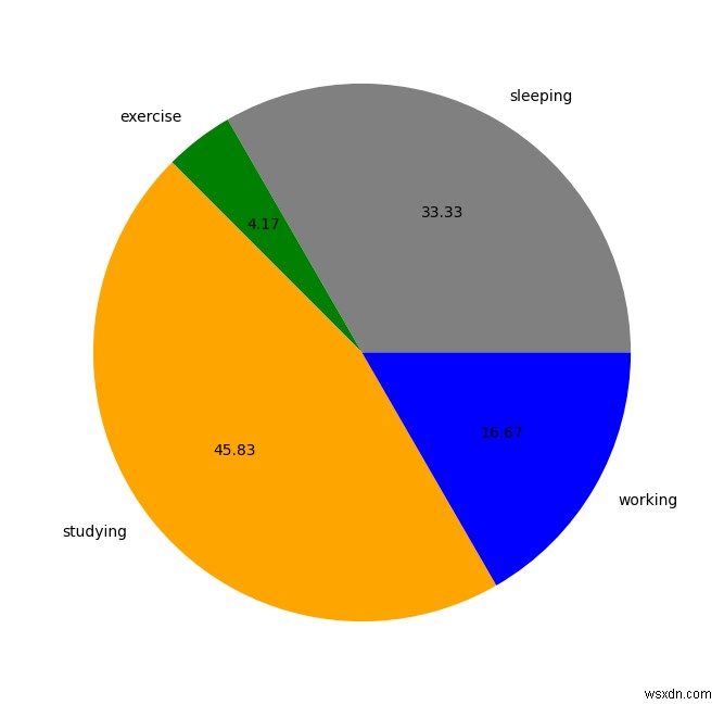 matplotlib.pyplot円グラフの左側のラベルを削除するにはどうすればよいですか？ 