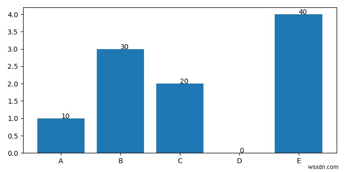 Matplotlibの棒グラフの列にテキストを表示するにはどうすればよいですか？ 