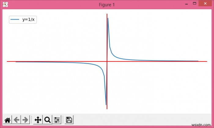 Matplotlibで漸近線/不連続性を処理する方法は？ 