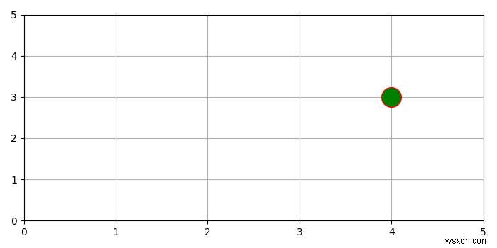 Matplotlib Pythonで単一のポイントをプロットするにはどうすればよいですか？ 