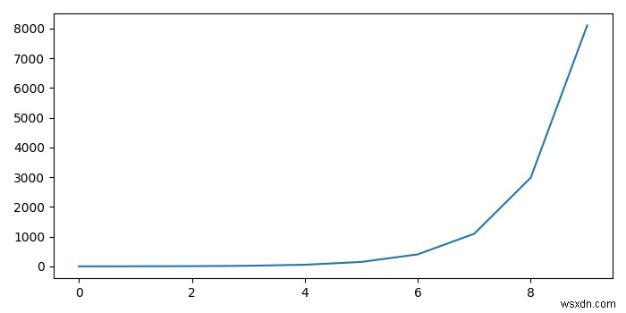 PythonでAxesサブプロットを表示するにはどうすればよいですか？ 