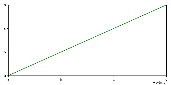 Python MatplotlibでY軸の値を指定するにはどうすればよいですか？ 