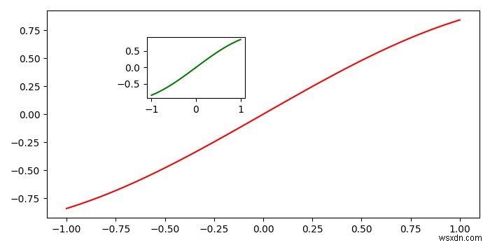 別のPythonグラフに（挿入図として）異なるグラフを追加するにはどうすればよいですか？ 