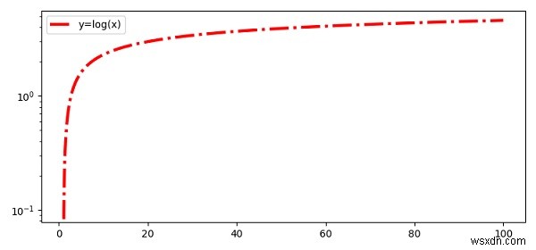 Pythonの対数Y軸ビン 