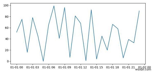 Pythonで時系列をプロットする方法は？ 