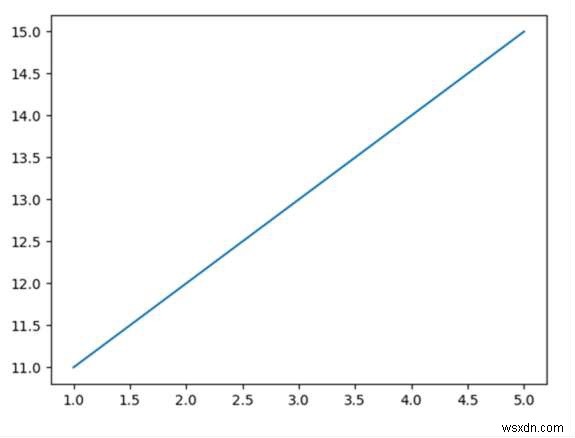 Python Matplotlibで数値が指数形式に変更されないようにするにはどうすればよいですか？ 