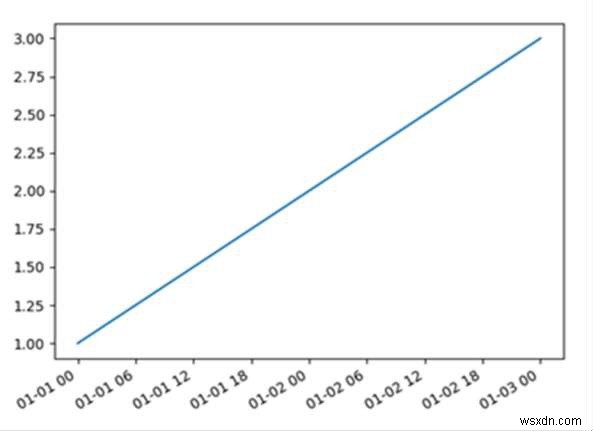 PythonのMatplotlibを使用してX軸に日付をプロットする 