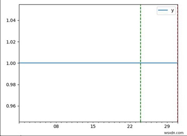 パンダの時系列プロットに垂直線をどのようにプロットしますか？ 