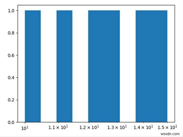 Pythonヒストグラムに対数ビンを含めるにはどうすればよいですか？ 