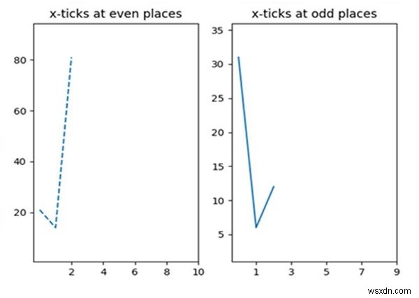 サブプロットのPythonxticks 