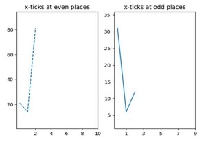 サブプロットのPythonxticks 