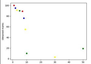 Pythonでmatplotlibを使用して、1つのページに複数のプロットを作成するにはどうすればよいですか？ 