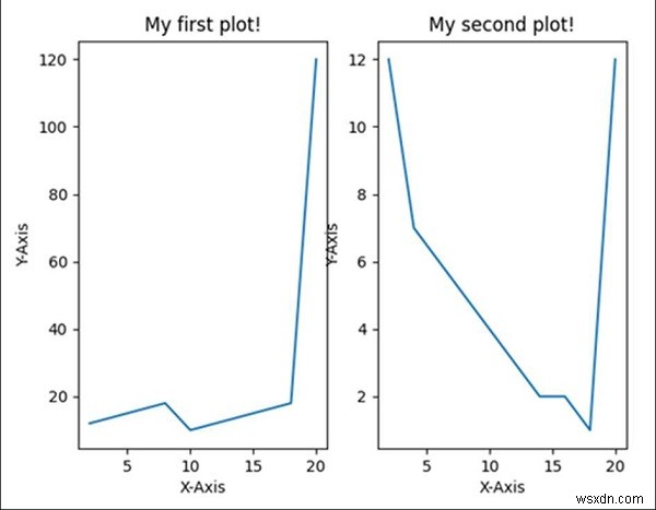 Pythonを使用して2つのプロットを並べて作成するにはどうすればよいですか？ 