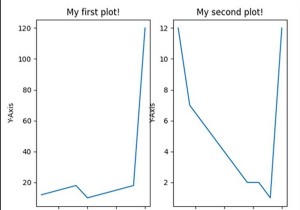 Pythonを使用して2つのプロットを並べて作成するにはどうすればよいですか？ 