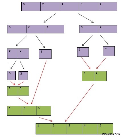 Pythonでのマージソートについて説明する 