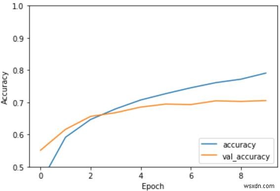 Tensorflowを使用してPythonを使用してCNNモデルを評価するにはどうすればよいですか？ 