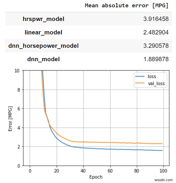 DNN（ディープニューラルネットワーク）モデルを使用して、TensorFlowを使用して自動MPGデータセットのMPG値を予測するにはどうすればよいですか？ 