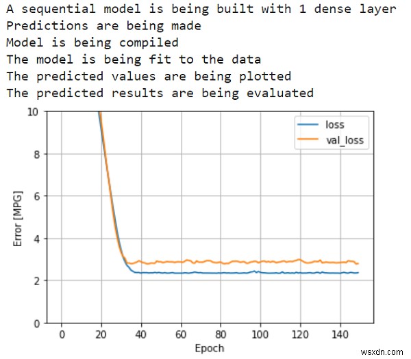 TensorFlowを使用してAutoMPGでシーケンシャルモデルを構築するにはどうすればよいですか？ 