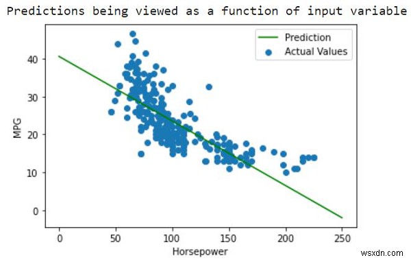 TensorFlowを使用して自動MPGデータセットで予測を行うにはどうすればよいですか？ 