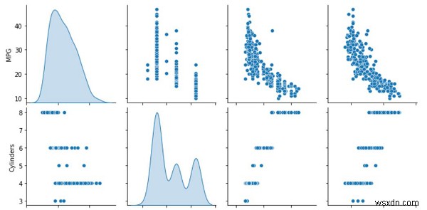 TensorFlowを使用したAutoMPGデータセットを使用して、データを分割および検査して燃費を予測するにはどうすればよいですか？ 