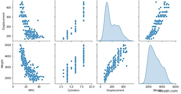 TensorFlowを使用したAutoMPGデータセットを使用して、データを分割および検査して燃費を予測するにはどうすればよいですか？ 