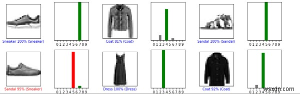 TensorFlowを使用してPythonでFashionMNISTの予測を検証するにはどうすればよいですか？ 