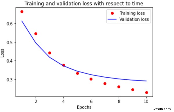 TensorFlowを使用して、PythonのIMDBデータセットの時間に関する精度と損失を視覚化するプロットを作成するにはどうすればよいですか？ 