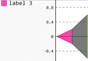 Pygalを使用してPythonでファンネルプロットを生成するにはどうすればよいですか？ 