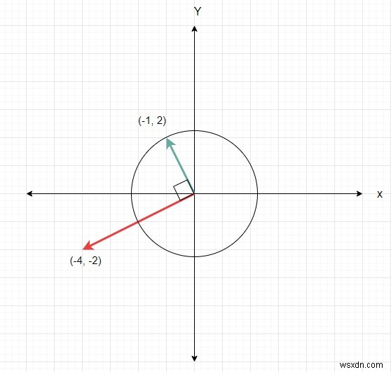 PythonでベクトルAを回転させ、それにベクトルCを追加することで、ベクトルBに到達できるかどうかを確認します。 