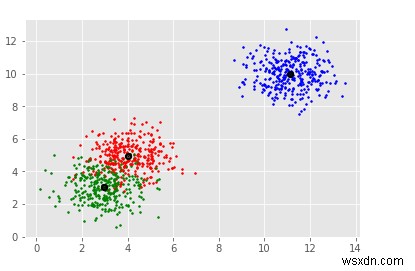 Pythonで平均シフトアルゴリズムを実装する 