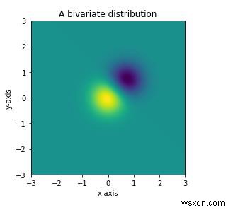 Matplotlib Pythonで「imshow」を使用して単純な2変量分布を表示するにはどうすればよいですか？ 