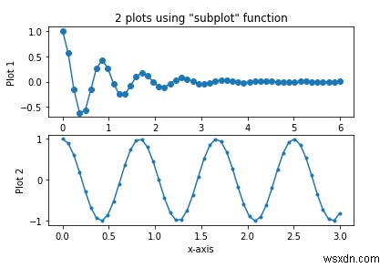 「サブプロット」関数を使用して、Matplotlib Pythonで2つのグラフを作成するにはどうすればよいですか？ 