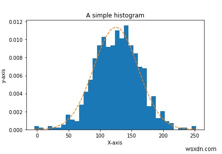 matplotlibを使用してPythonを使用してヒストグラムを作成するにはどうすればよいですか？ 