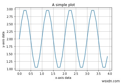 matplotlibを使用してPythonで正弦関数を作成するにはどうすればよいですか？ 