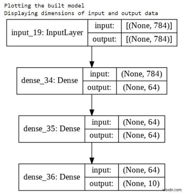 Kerasを使用してモデルをグラフとしてプロットし、Pythonを使用して入力および出力の形状を表示するにはどうすればよいですか？ 