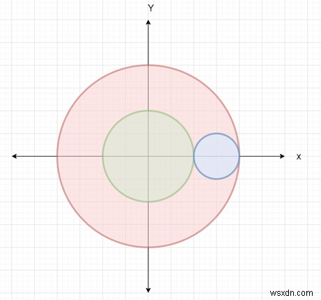与えられた円がPythonの他の2つの円によって維持されている境界にあるかどうかを確認します 