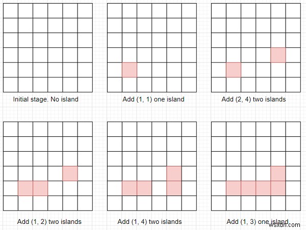 Pythonでグリッドにブロックを1つずつ追加して島の数を見つけるプログラム 