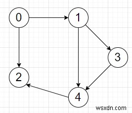 Pythonでノードを繰り返さずにDAGで最長のパスの長さを見つけるプログラム 