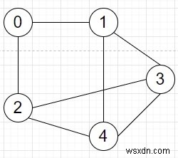 Pythonで奇数の長さのサイクルがグラフにあるかどうかを確認するプログラム 