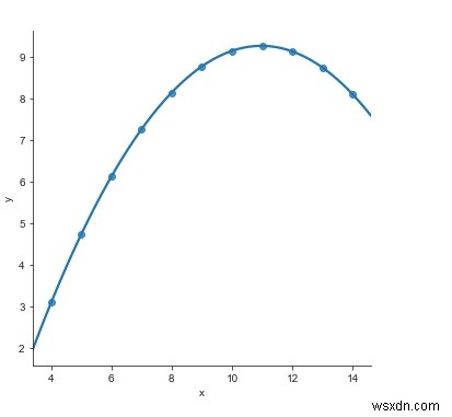 Pythonのデータの非線形傾向を理解するために、多項式回帰モデルをどのように適合させることができますか？ 